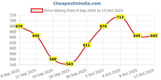 myntra.com glitchez Horizontally Self-Striped Raglan Sleeves Acrylic Pullover glitchez Price History Graph from 9 Sep 2025 to 13 Oct 2025