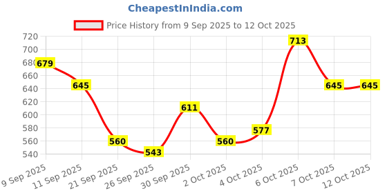 myntra.com glitchez Horizontally Self-Striped Raglan Sleeves Acrylic Pullover glitchez Price History Graph from 9 Sep 2025 to 12 Oct 2025