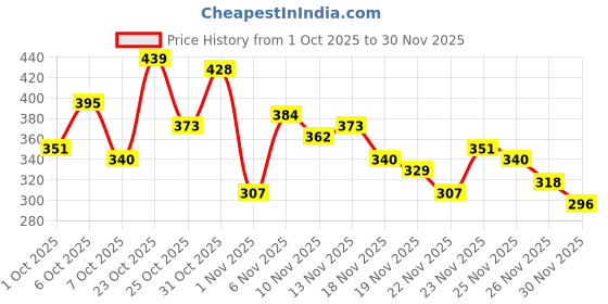 myntra.com glitchez Horizontally Self-Striped Relaxed Fit Polo Collar T-shirt glitchez Price History Graph from 1 Oct 2025 to 30 Nov 2025