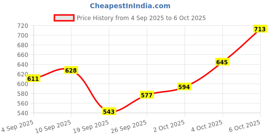 myntra.com glitchez Horizontally Self-Striped Shawl Collar Acrylic Pullover glitchez Price History Graph from 4 Sep 2025 to 6 Oct 2025
