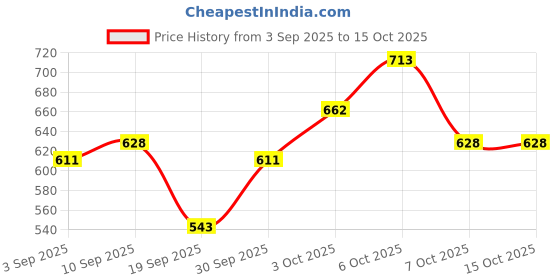 myntra.com glitchez Horizontally Self-Striped Shawl Collar Acrylic Pullover glitchez Price History Graph from 3 Sep 2025 to 15 Oct 2025