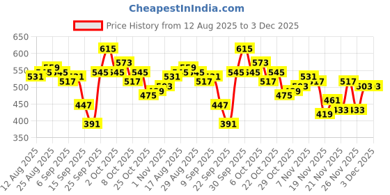 myntra.com glitchez Horizontally Striped Acrylic Pullover glitchez Price History Graph from 12 Aug 2025 to 2 Dec 2025