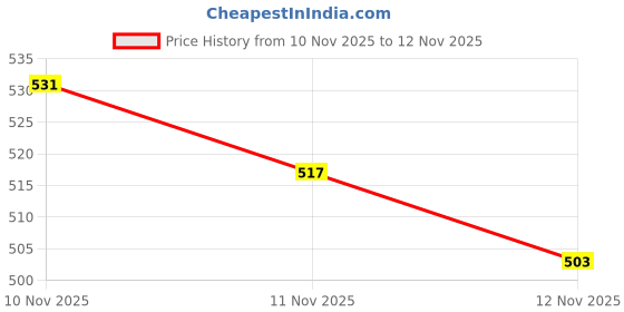 myntra.com glitchez Horizontally Striped Pullover glitchez Price History Graph from 10 Nov 2025 to 12 Nov 2025