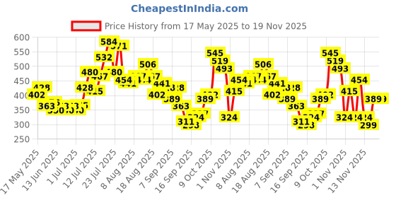 myntra.com glitchez Horizontally Striped Ribbed High Neck Crop Fitted Top glitchez Price History Graph from 17 May 2025 to 18 Nov 2025