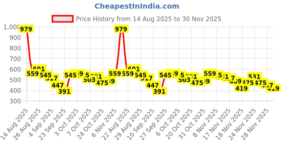 myntra.com glitchez Horizontally Striped Slim Fit Acrylic Pullover glitchez Price History Graph from 14 Aug 2025 to 30 Nov 2025