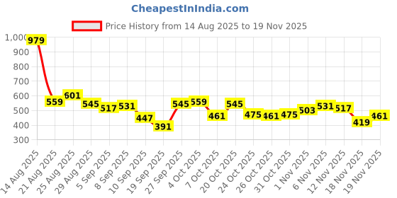 myntra.com glitchez Horizontally Striped Slim Fit Acrylic Pullover glitchez Price History Graph from 14 Aug 2025 to 19 Nov 2025