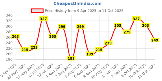 myntra.com glitchez Hue Shift Colourblocked T-shirt glitchez Price History Graph from 9 Apr 2025 to 10 Oct 2025