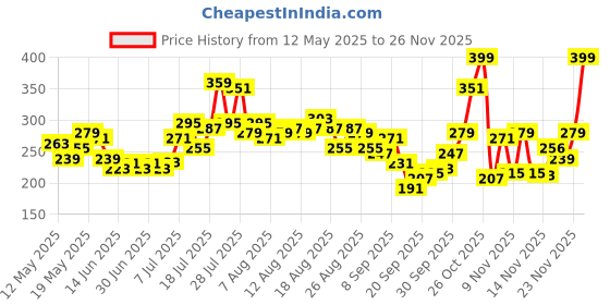 myntra.com glitchez Hugs & Heartbeats Printed Fitted Crop Top glitchez Price History Graph from 12 May 2025 to 23 Nov 2025
