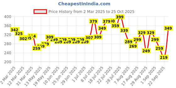 myntra.com glitchez Hulk Mode Oversize T-shirt glitchez Price History Graph from 2 Mar 2025 to 25 Oct 2025