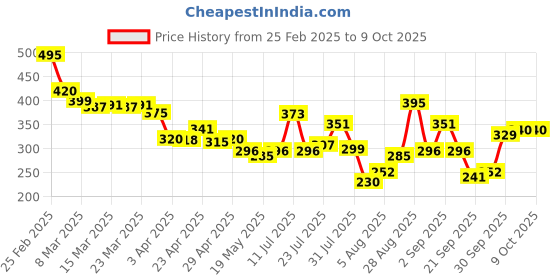 myntra.com glitchez Humor Hustle Printed Oversized Fit T-shirt glitchez Price History Graph from 25 Feb 2025 to 9 Oct 2025