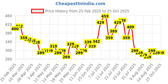 myntra.com glitchez Humor Hustle Printed Oversized T-shirt glitchez Price History Graph from 25 Feb 2025 to 25 Oct 2025