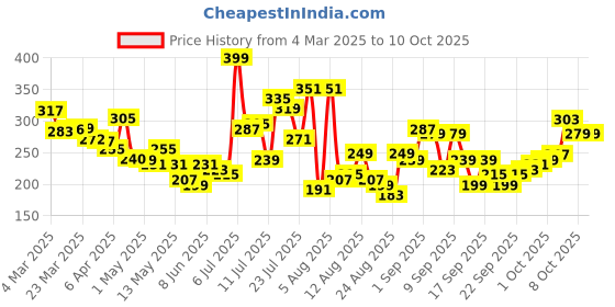 myntra.com glitchez Humor Hustle Typo Print Cropped T-shirt glitchez Price History Graph from 4 Mar 2025 to 9 Oct 2025