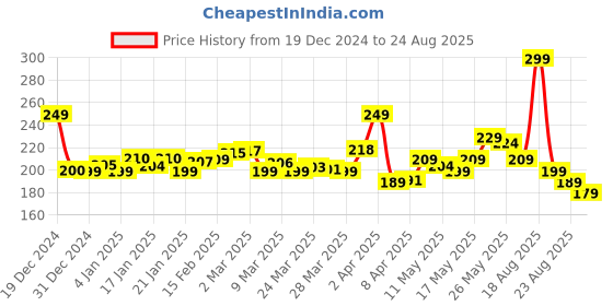 myntra.com glitchez Hustle Paradise Typography T-shirt glitchez Price History Graph from 19 Dec 2024 to 24 Aug 2025