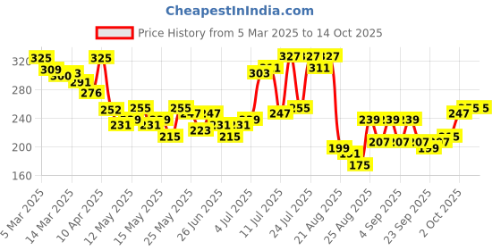 myntra.com glitchez Iconic Instincts Colourblocked Printed Oversized Fit T-shirt glitchez Price History Graph from 5 Mar 2025 to 14 Oct 2025