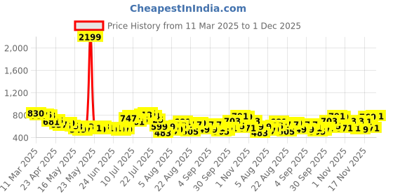 myntra.com glitchez Iconic Instincts Embroidered Regular Fit Shirt glitchez Price History Graph from 11 Mar 2025 to 29 Nov 2025
