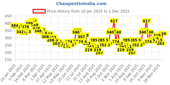 myntra.com glitchez Iconic Instincts Graphic Print T-shirt glitchez Price History Graph from 16 Jan 2025 to 1 Dec 2025