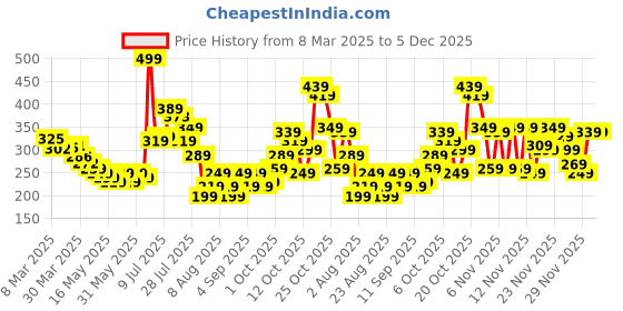 myntra.com glitchez Iconic Instincts Printed Cropped T-shirt glitchez Price History Graph from 8 Mar 2025 to 5 Dec 2025