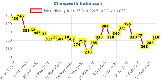 myntra.com glitchez Iconic Instincts Printed Oversized Fit T-shirt glitchez Price History Graph from 28 Mar 2025 to 19 Oct 2025