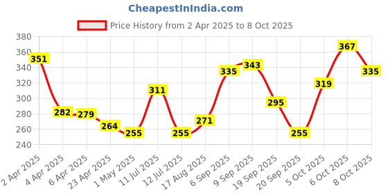 myntra.com glitchez Iconic Instincts Printed Oversized T-shirt glitchez Price History Graph from 2 Apr 2025 to 8 Oct 2025