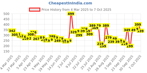 myntra.com glitchez Iconic Instincts Typo Print Relaxed T-shirt glitchez Price History Graph from 4 Mar 2025 to 7 Oct 2025