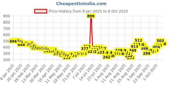 myntra.com glitchez Illusion Drape Textured Top glitchez Price History Graph from 8 Jan 2025 to 8 Oct 2025