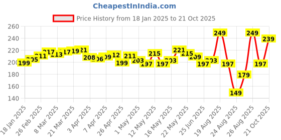 myntra.com glitchez Illusion Lifestyle Printed Crop T-shirt glitchez Price History Graph from 18 Jan 2025 to 21 Oct 2025