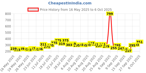 myntra.com glitchez Immaculate Lace-Ups Crop Bandeau Top glitchez Price History Graph from 16 May 2025 to 5 Oct 2025
