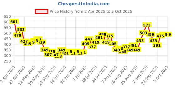 myntra.com glitchez Immaculate Ribs Crop Front-Open Top with Tie-Ups glitchez Price History Graph from 2 Apr 2025 to 5 Oct 2025