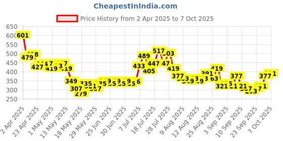 myntra.com glitchez Immaculate Tie-Ups Ribbed Crop Front-Open Top glitchez Price History Graph from 2 Apr 2025 to 7 Oct 2025