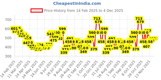 myntra.com glitchez Imperial Whisper Relaxed Fit Shirt glitchez Price History Graph from 14 Feb 2025 to 3 Dec 2025
