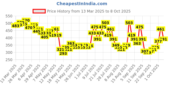 myntra.com glitchez Impressive Lace-Ups Ribbed Fitted Crop Top glitchez Price History Graph from 13 Mar 2025 to 4 Oct 2025