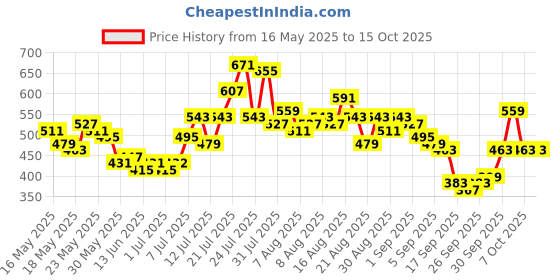myntra.com glitchez Impressive Ribbing Fitted Top with Inverted Stitches glitchez Price History Graph from 16 May 2025 to 15 Oct 2025