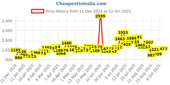 myntra.com glitchez Indie Blossom Tailored Jacket glitchez Price History Graph from 11 Dec 2024 to 11 Oct 2025