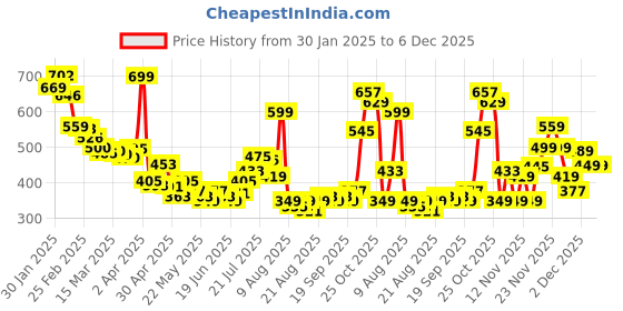 myntra.com glitchez Indie Drip Geometric Matrix Bowling Shirt glitchez Price History Graph from 30 Jan 2025 to 6 Dec 2025