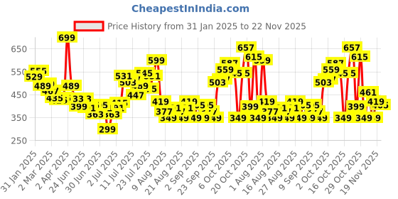 myntra.com glitchez Indie Florals Print Relaxed Shirt glitchez Price History Graph from 31 Jan 2025 to 22 Nov 2025