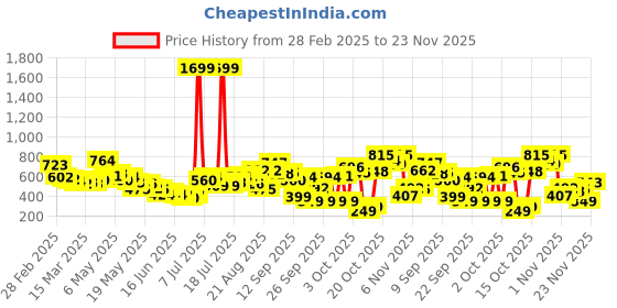 myntra.com glitchez Indie Florals Relaxed Fit Shirt glitchez Price History Graph from 28 Feb 2025 to 23 Nov 2025