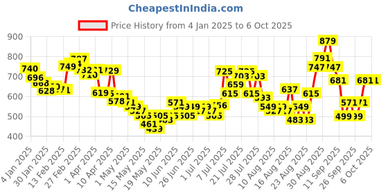 myntra.com glitchez Indie Script Printed Drop-Shoulder Sleeve Oversized Sweatshirt glitchez Price History Graph from 4 Jan 2025 to 5 Oct 2025
