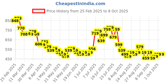 myntra.com glitchez Indie Vibe Printed Oversized Shirt glitchez Price History Graph from 25 Feb 2025 to 4 Oct 2025