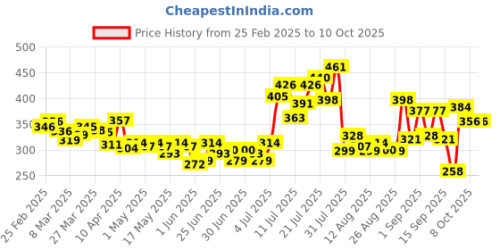 myntra.com glitchez Inferno Mode Printed Oversized Fit T-Shirt glitchez Price History Graph from 25 Feb 2025 to 10 Oct 2025