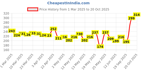 myntra.com glitchez Inhale Confidence Cropped Cut T-Shirt glitchez Price History Graph from 1 Mar 2025 to 20 Oct 2025