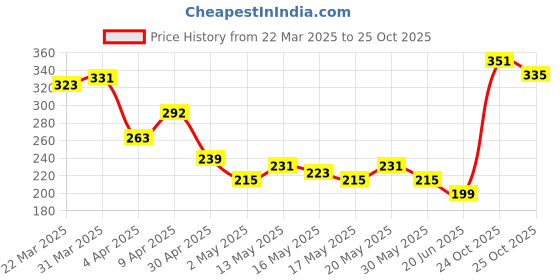 myntra.com glitchez Ink & Impact Printed Relaxed Fit T-shirt glitchez Price History Graph from 22 Mar 2025 to 25 Oct 2025