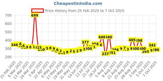 myntra.com glitchez Ink Flow Printed Relaxed Fit T-Shirt glitchez Price History Graph from 25 Feb 2025 to 7 Oct 2025