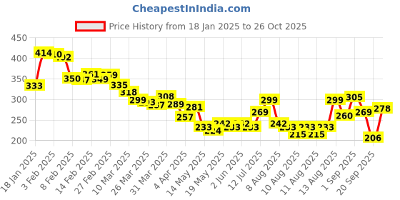 myntra.com glitchez Innovative Mindset Printed Relaxed Fit T-shirt glitchez Price History Graph from 18 Jan 2025 to 26 Oct 2025