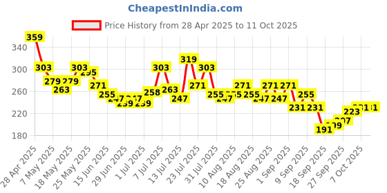 myntra.com glitchez Innovative Thinking Printed Crop T-shirt glitchez Price History Graph from 28 Apr 2025 to 11 Oct 2025