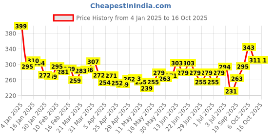 myntra.com glitchez Inspired Imprints Printed Oversized Fit T-shirt glitchez Price History Graph from 4 Jan 2025 to 15 Oct 2025