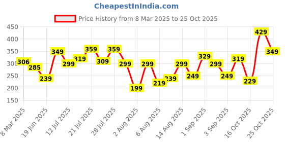 myntra.com glitchez Inspired Imprints Printed T-shirt glitchez Price History Graph from 8 Mar 2025 to 25 Oct 2025