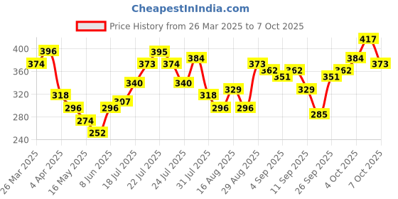 myntra.com glitchez Inspired Up Placement Print Relaxed Fit T-shirt glitchez Price History Graph from 26 Mar 2025 to 7 Oct 2025