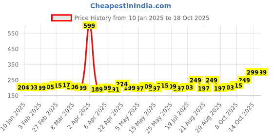 myntra.com glitchez Irreplaceable City Essence Printed Crop T-shirt glitchez Price History Graph from 10 Jan 2025 to 18 Oct 2025