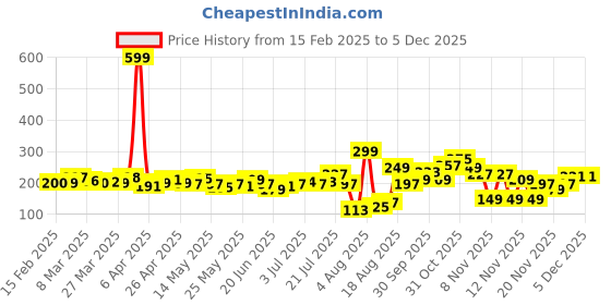 myntra.com glitchez Irreplaceable Soul Printed Crop T-shirt glitchez Price History Graph from 15 Feb 2025 to 3 Dec 2025