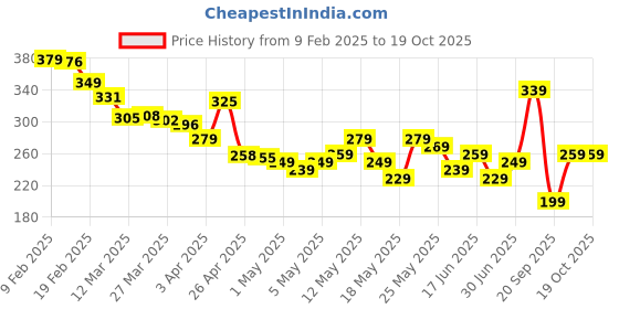 myntra.com glitchez It Girl Essential Seersucker Slit Crop Top glitchez Price History Graph from 9 Feb 2025 to 19 Oct 2025